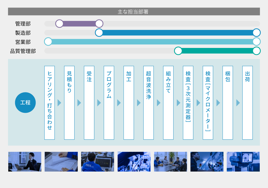 組織図