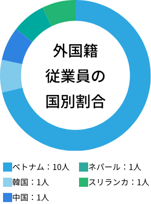 外国籍従業員の国別割合